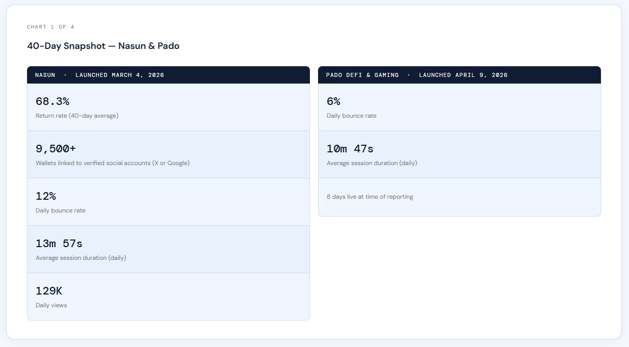 Nasun 40-day stats